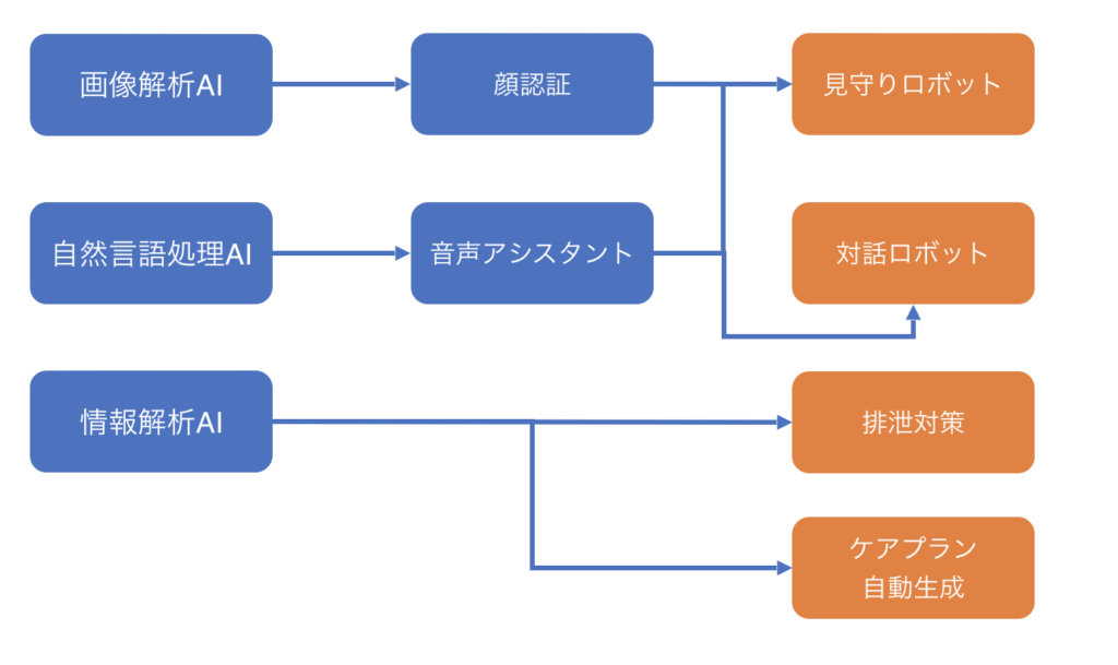 AI_介護_図