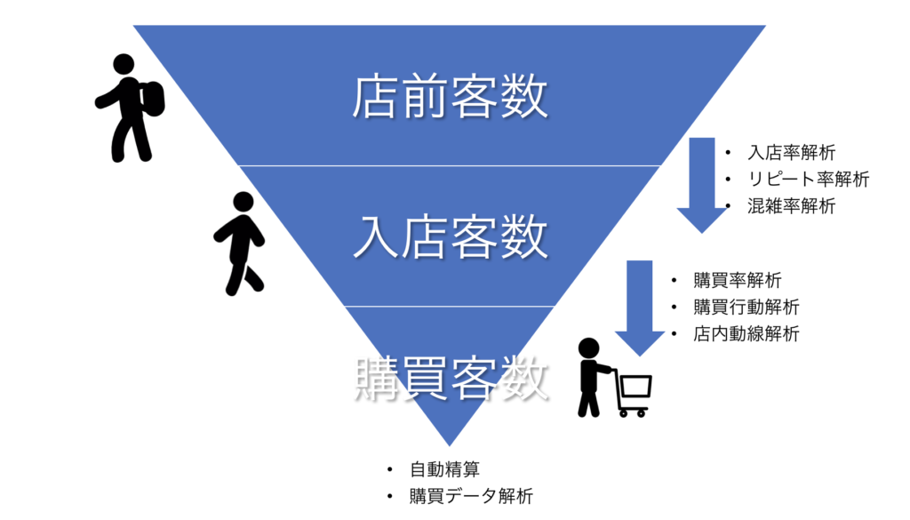 AI(人工知能)-顧客の動き